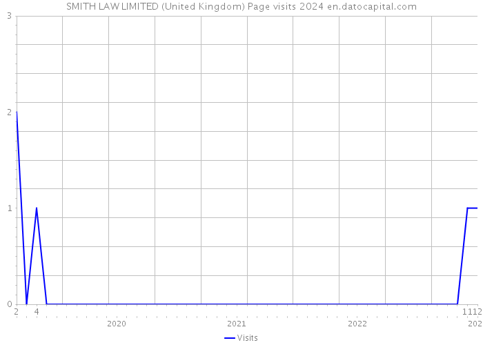 SMITH LAW LIMITED (United Kingdom) Page visits 2024 