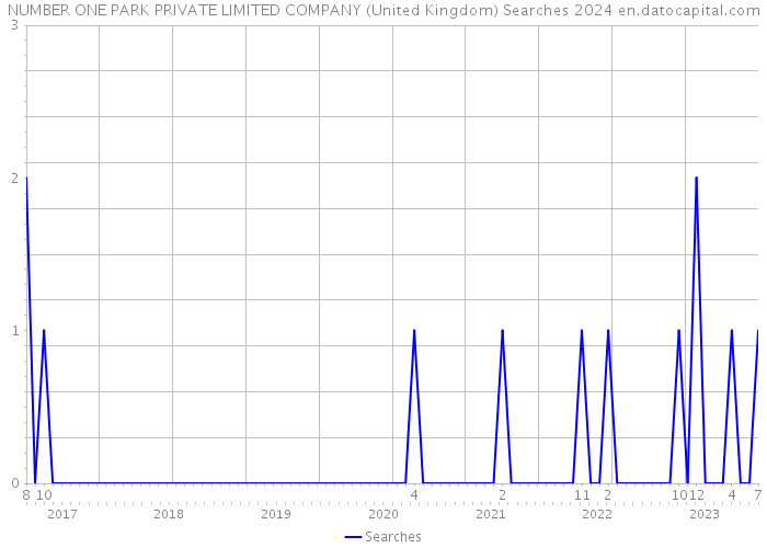 NUMBER ONE PARK PRIVATE LIMITED COMPANY (United Kingdom) Searches 2024 