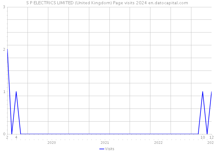 S P ELECTRICS LIMITED (United Kingdom) Page visits 2024 
