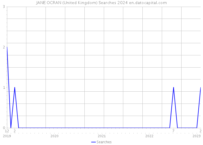JANE OCRAN (United Kingdom) Searches 2024 