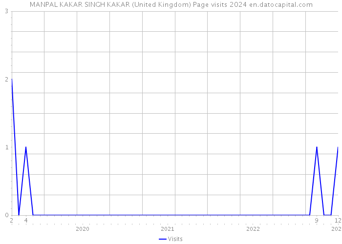 MANPAL KAKAR SINGH KAKAR (United Kingdom) Page visits 2024 