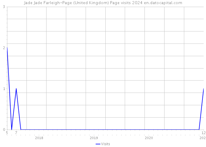 Jade Jade Farleigh-Page (United Kingdom) Page visits 2024 