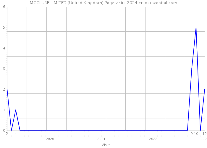 MCCLURE LIMITED (United Kingdom) Page visits 2024 