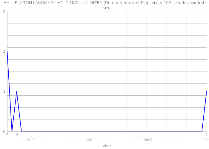 HALLIBURTON LANDMARK HOLDINGS UK LIMITED (United Kingdom) Page visits 2024 