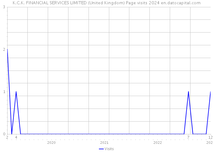 K.C.K. FINANCIAL SERVICES LIMITED (United Kingdom) Page visits 2024 