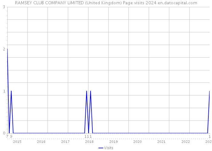 RAMSEY CLUB COMPANY LIMITED (United Kingdom) Page visits 2024 