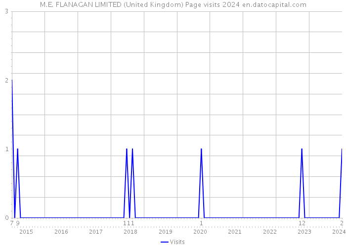 M.E. FLANAGAN LIMITED (United Kingdom) Page visits 2024 