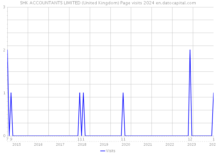 SHK ACCOUNTANTS LIMITED (United Kingdom) Page visits 2024 