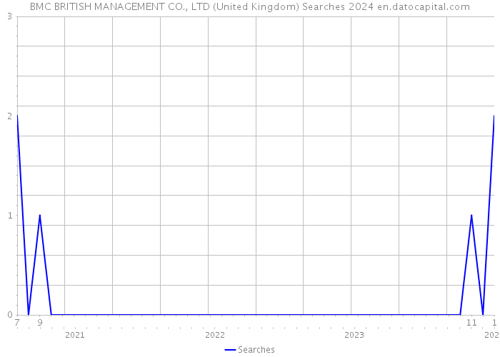 BMC BRITISH MANAGEMENT CO., LTD (United Kingdom) Searches 2024 