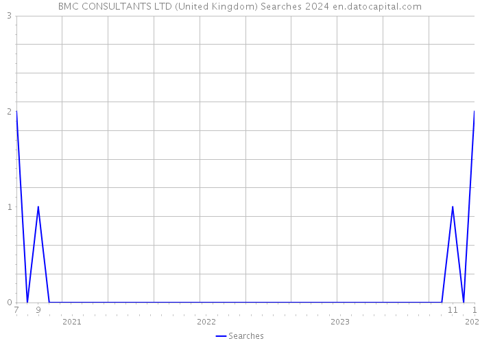 BMC CONSULTANTS LTD (United Kingdom) Searches 2024 