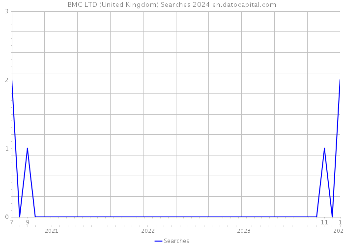 BMC LTD (United Kingdom) Searches 2024 