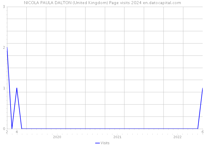 NICOLA PAULA DALTON (United Kingdom) Page visits 2024 