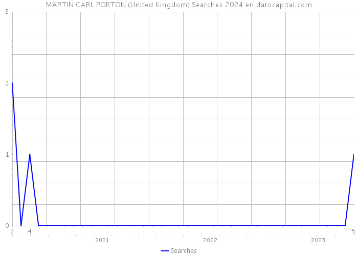 MARTIN CARL PORTON (United Kingdom) Searches 2024 