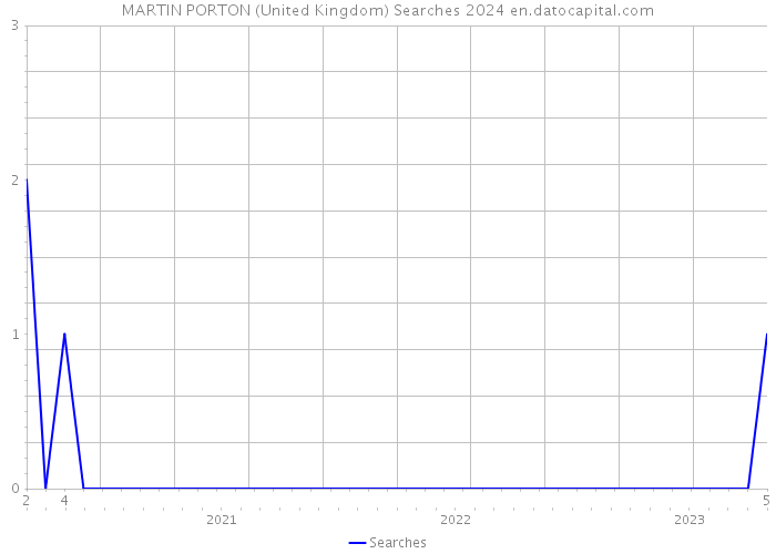 MARTIN PORTON (United Kingdom) Searches 2024 