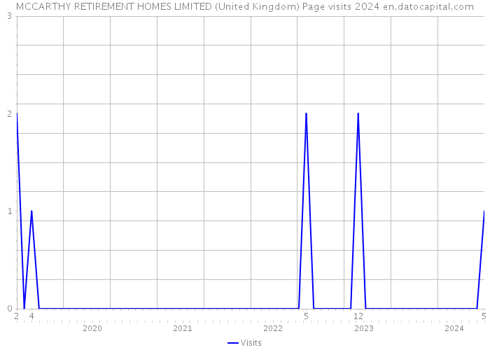 MCCARTHY RETIREMENT HOMES LIMITED (United Kingdom) Page visits 2024 