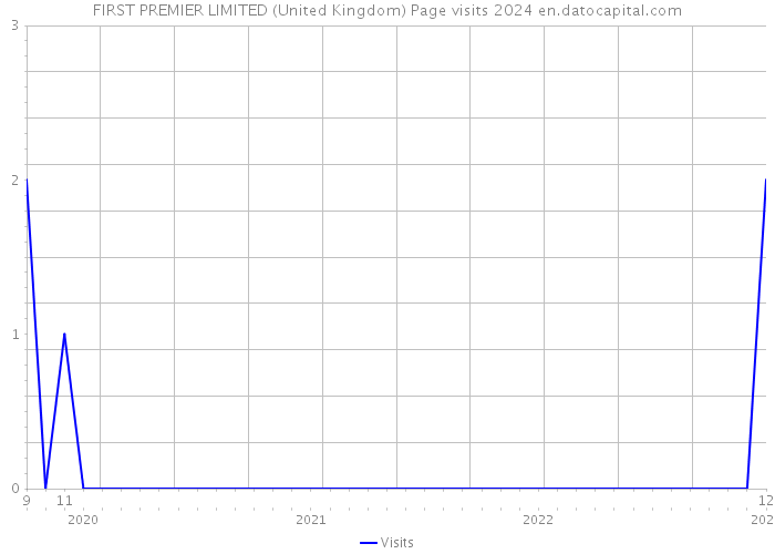 FIRST PREMIER LIMITED (United Kingdom) Page visits 2024 