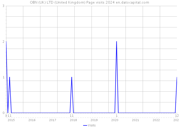 OBN (UK) LTD (United Kingdom) Page visits 2024 