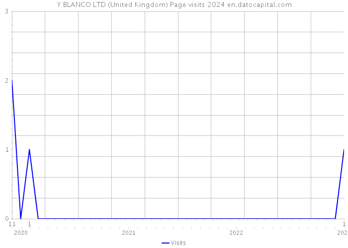 Y BLANCO LTD (United Kingdom) Page visits 2024 