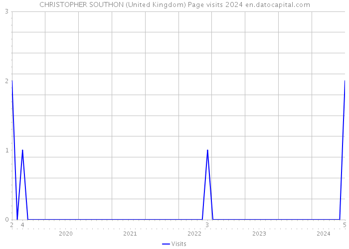 CHRISTOPHER SOUTHON (United Kingdom) Page visits 2024 