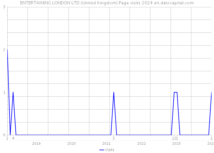 ENTERTAINING LONDON LTD (United Kingdom) Page visits 2024 