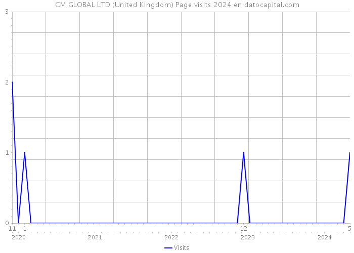 CM GLOBAL LTD (United Kingdom) Page visits 2024 