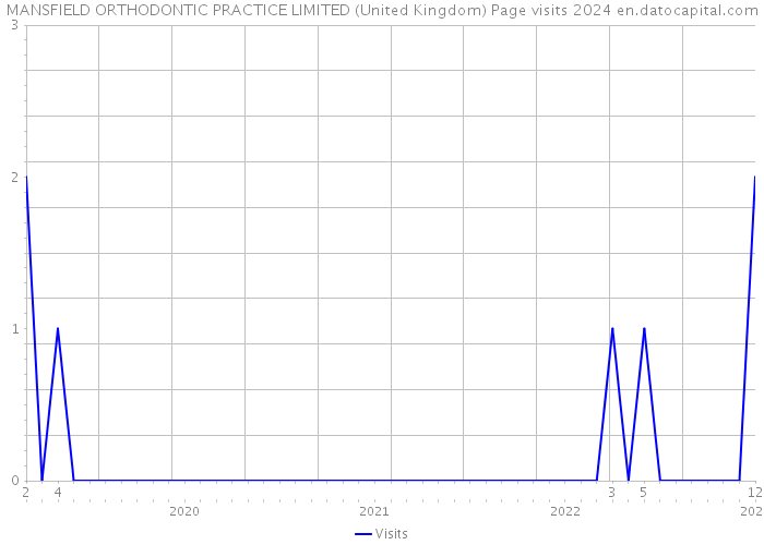 MANSFIELD ORTHODONTIC PRACTICE LIMITED (United Kingdom) Page visits 2024 