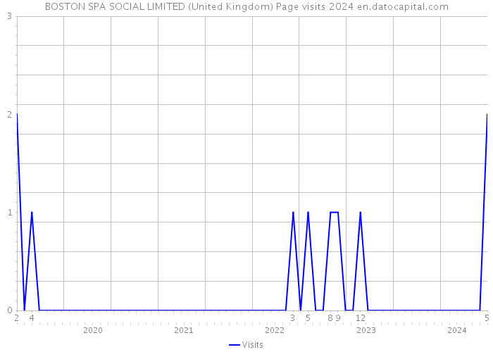BOSTON SPA SOCIAL LIMITED (United Kingdom) Page visits 2024 
