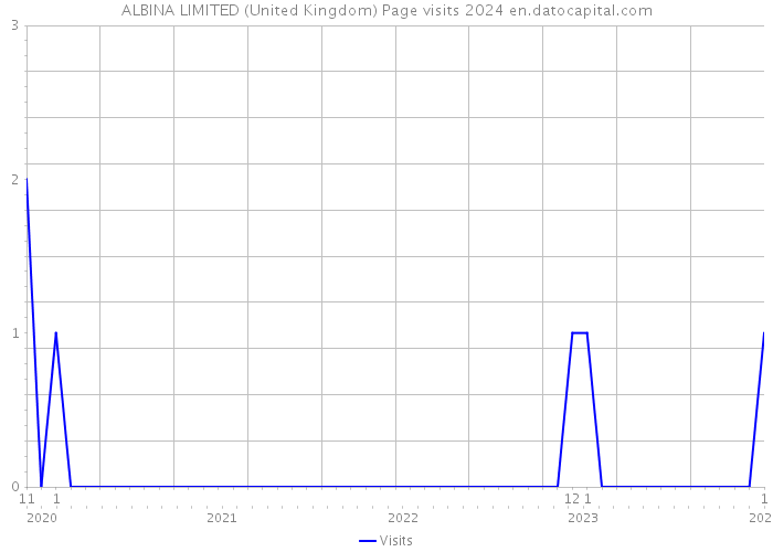 ALBINA LIMITED (United Kingdom) Page visits 2024 