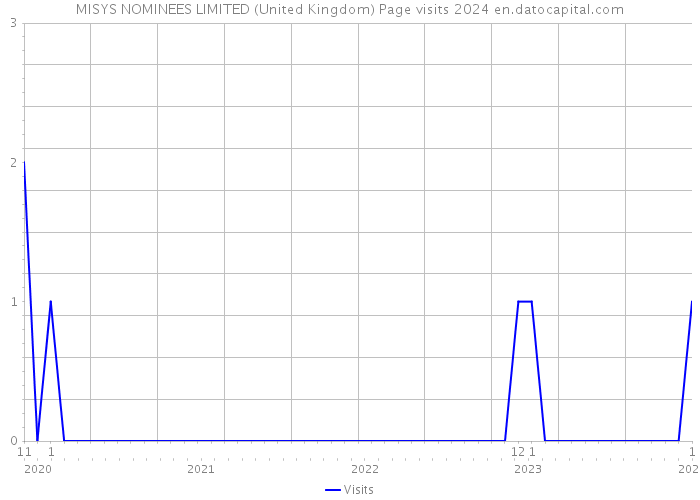 MISYS NOMINEES LIMITED (United Kingdom) Page visits 2024 