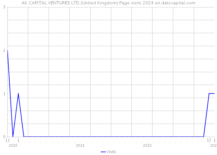 AK CAPITAL VENTURES LTD (United Kingdom) Page visits 2024 