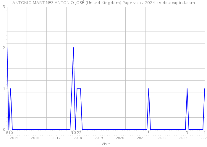 ANTONIO MARTINEZ ANTONIO JOSÉ (United Kingdom) Page visits 2024 