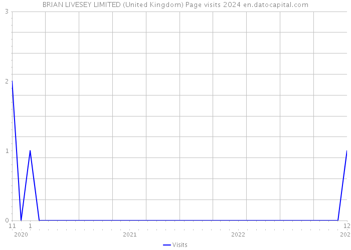 BRIAN LIVESEY LIMITED (United Kingdom) Page visits 2024 