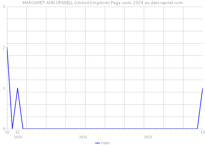 MARGARET ANN UPSDELL (United Kingdom) Page visits 2024 