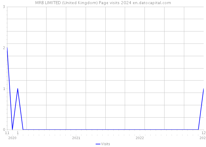 MRB LIMITED (United Kingdom) Page visits 2024 