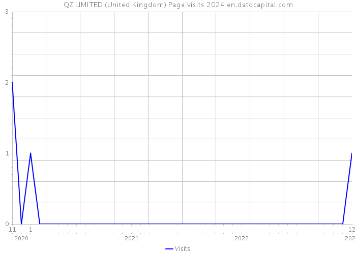 QZ LIMITED (United Kingdom) Page visits 2024 