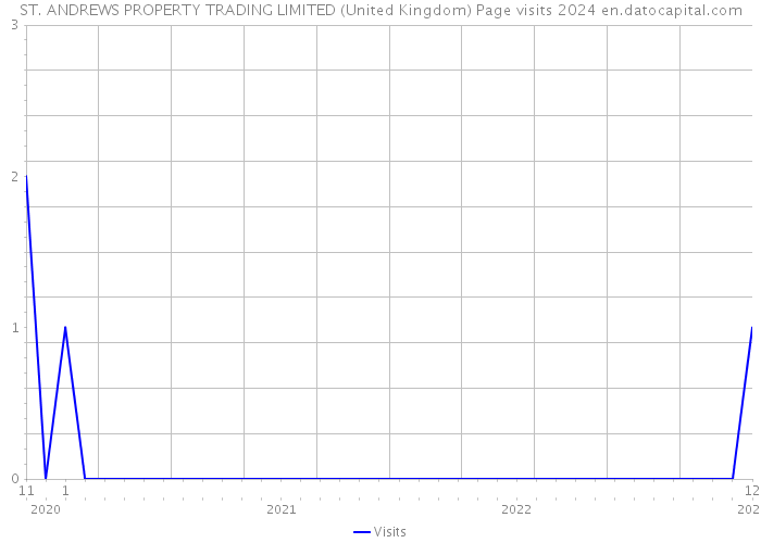 ST. ANDREWS PROPERTY TRADING LIMITED (United Kingdom) Page visits 2024 