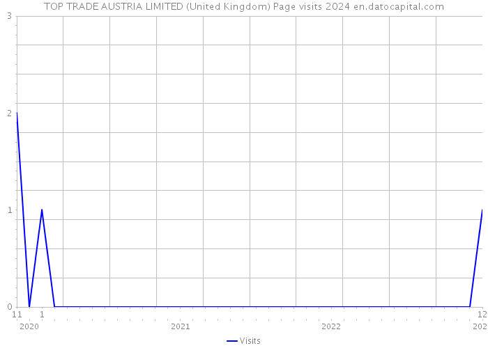 TOP TRADE AUSTRIA LIMITED (United Kingdom) Page visits 2024 