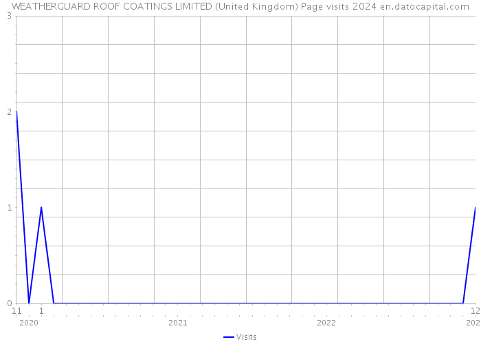 WEATHERGUARD ROOF COATINGS LIMITED (United Kingdom) Page visits 2024 