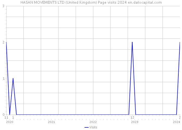 HASAN MOVEMENTS LTD (United Kingdom) Page visits 2024 