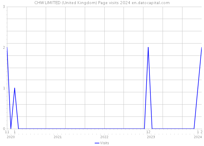 CHW LIMITED (United Kingdom) Page visits 2024 