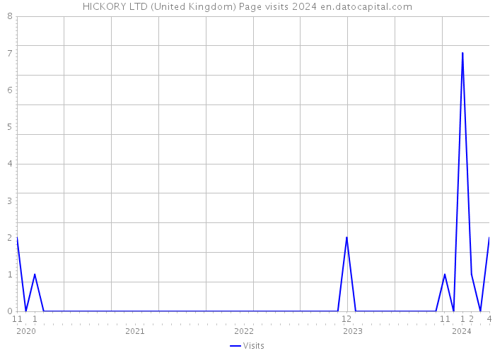 HICKORY LTD (United Kingdom) Page visits 2024 