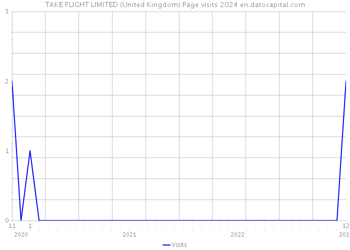 TAKE FLIGHT LIMITED (United Kingdom) Page visits 2024 