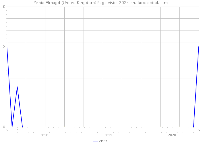 Yehia Elmagd (United Kingdom) Page visits 2024 