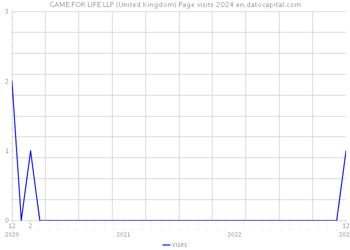 GAME FOR LIFE LLP (United Kingdom) Page visits 2024 