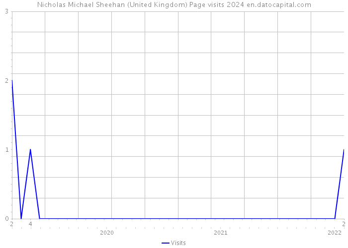 Nicholas Michael Sheehan (United Kingdom) Page visits 2024 
