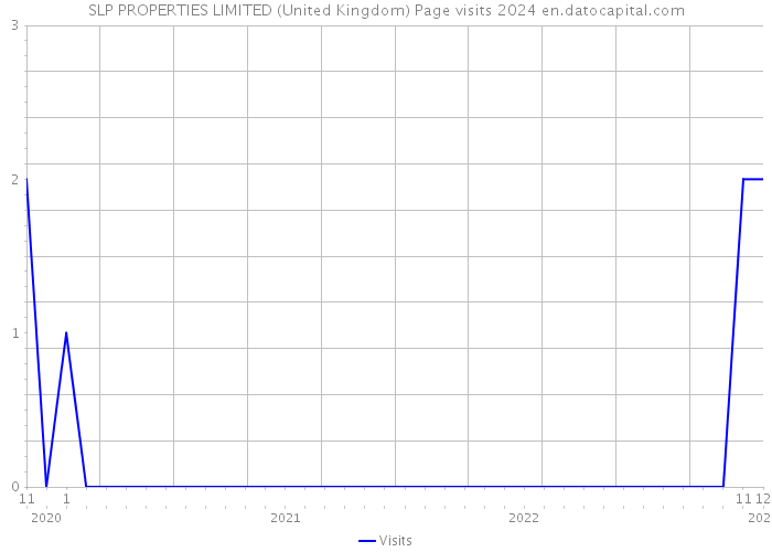 SLP PROPERTIES LIMITED (United Kingdom) Page visits 2024 