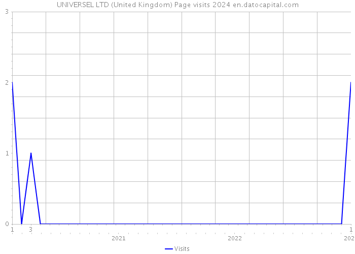 UNIVERSEL LTD (United Kingdom) Page visits 2024 