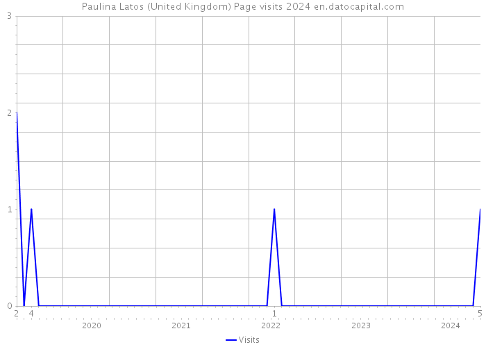 Paulina Latos (United Kingdom) Page visits 2024 