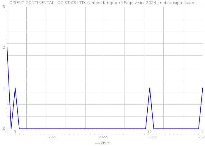 ORIENT CONTINENTAL LOGISTICS LTD. (United Kingdom) Page visits 2024 