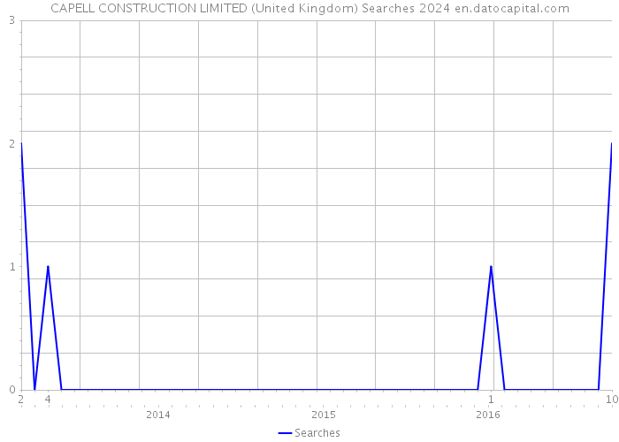 CAPELL CONSTRUCTION LIMITED (United Kingdom) Searches 2024 
